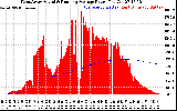 Solar PV/Inverter Performance West Array Actual & Running Average Power Output