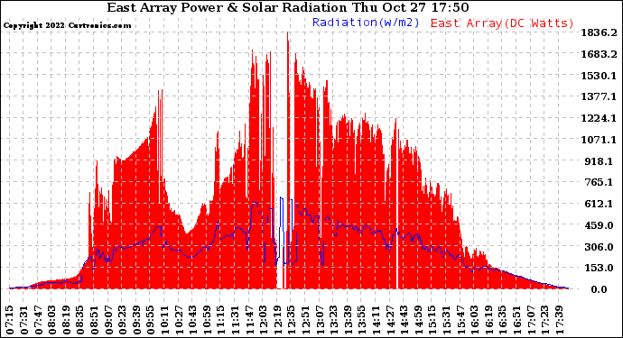 Solar PV/Inverter Performance East Array Power Output & Solar Radiation