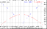 Solar PV/Inverter Performance Sun Altitude Angle & Azimuth Angle