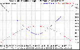 Solar PV/Inverter Performance Sun Altitude Angle & Sun Incidence Angle on PV Panels