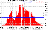 Solar PV/Inverter Performance Total PV Panel Power Output