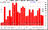 Solar PV/Inverter Performance Weekly Solar Energy Production