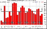 Solar PV/Inverter Performance Weekly Solar Energy Production Value