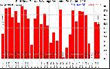 Solar PV/Inverter Performance Daily Solar Energy Production