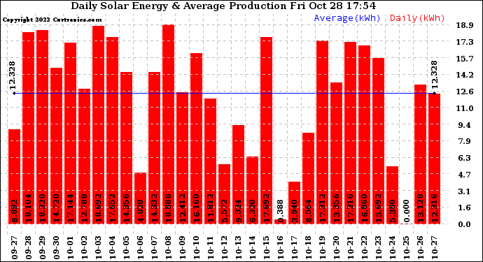 Solar PV/Inverter Performance Daily Solar Energy Production