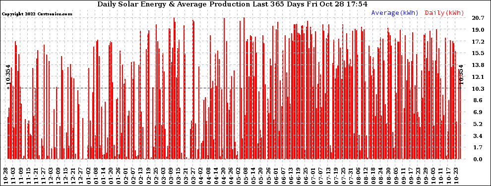 Solar PV/Inverter Performance Daily Solar Energy Production Last 365 Days