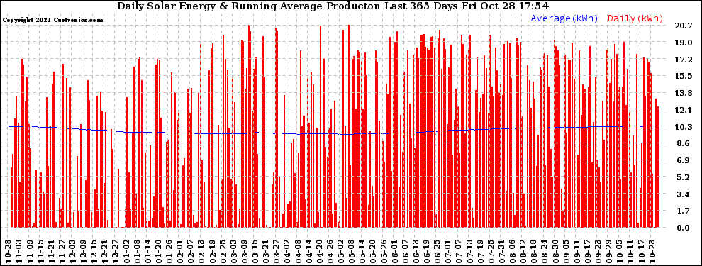 Solar PV/Inverter Performance Daily Solar Energy Production Running Average Last 365 Days