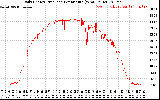 Solar PV/Inverter Performance Daily Energy Production Per Minute