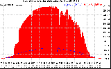Solar PV/Inverter Performance Grid Power & Solar Radiation