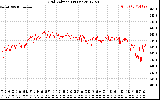 Solar PV/Inverter Performance Grid Voltage