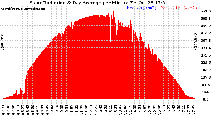 Solar PV/Inverter Performance Solar Radiation & Day Average per Minute