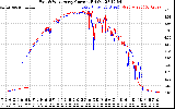 Solar PV/Inverter Performance Photovoltaic Panel Current Output