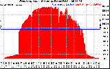 Solar PV/Inverter Performance West Array Actual & Average Power Output