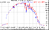 Solar PV/Inverter Performance Photovoltaic Panel Power Output