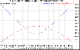 Solar PV/Inverter Performance Sun Altitude Angle & Sun Incidence Angle on PV Panels