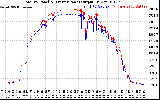 Solar PV/Inverter Performance PV Panel Power Output & Inverter Power Output