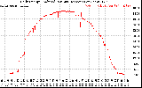 Solar PV/Inverter Performance Daily Energy Production Per Minute