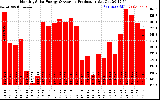 Solar PV/Inverter Performance Monthly Solar Energy Production