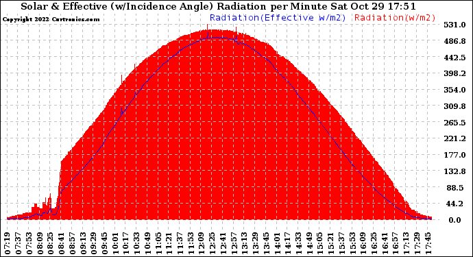 Solar PV/Inverter Performance Solar Radiation & Effective Solar Radiation per Minute