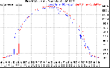 Solar PV/Inverter Performance Photovoltaic Panel Power Output