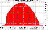 Solar PV/Inverter Performance East Array Power Output & Effective Solar Radiation