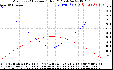 Solar PV/Inverter Performance Sun Altitude Angle & Sun Incidence Angle on PV Panels