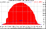 Solar PV/Inverter Performance Total PV Panel Power Output & Solar Radiation