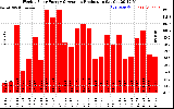 Solar PV/Inverter Performance Weekly Solar Energy Production