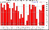 Solar PV/Inverter Performance Daily Solar Energy Production