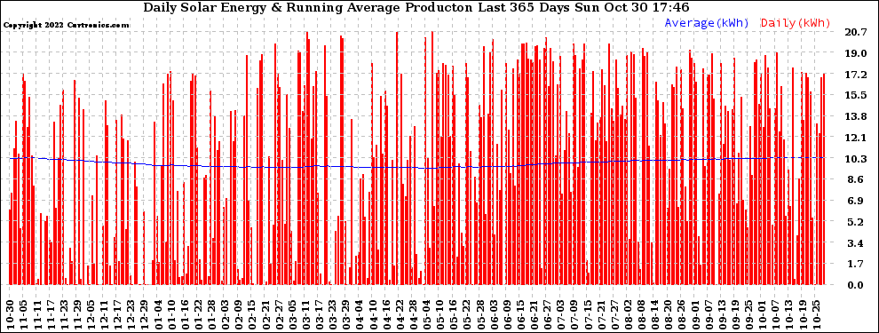 Solar PV/Inverter Performance Daily Solar Energy Production Running Average Last 365 Days