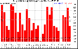 Solar PV/Inverter Performance Daily Solar Energy Production Value