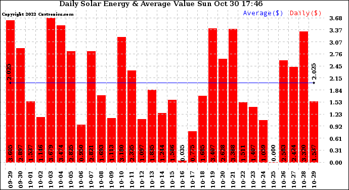 Solar PV/Inverter Performance Daily Solar Energy Production Value