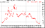 Solar PV/Inverter Performance Daily Energy Production Per Minute