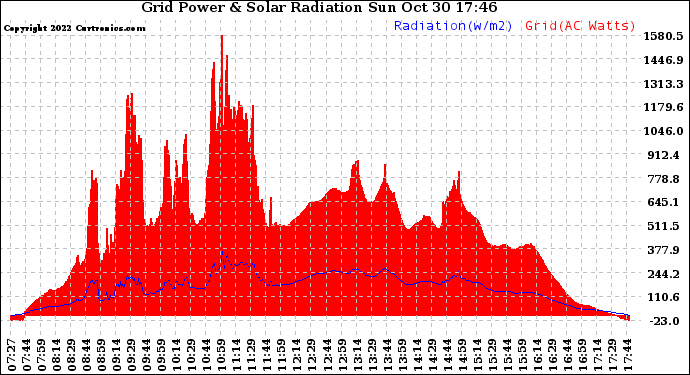 Solar PV/Inverter Performance Grid Power & Solar Radiation