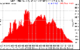 Solar PV/Inverter Performance Solar Radiation & Day Average per Minute