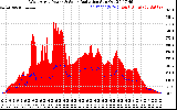 Solar PV/Inverter Performance West Array Power Output & Solar Radiation