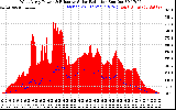 Solar PV/Inverter Performance West Array Power Output & Effective Solar Radiation