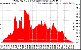 Solar PV/Inverter Performance West Array Actual & Average Power Output