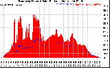 Solar PV/Inverter Performance East Array Power Output & Solar Radiation