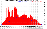 Solar PV/Inverter Performance East Array Power Output & Effective Solar Radiation