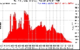 Solar PV/Inverter Performance East Array Actual & Average Power Output