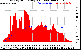 Solar PV/Inverter Performance East Array Actual & Running Average Power Output