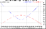 Solar PV/Inverter Performance Sun Altitude Angle & Sun Incidence Angle on PV Panels