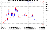 Solar PV/Inverter Performance PV Panel Power Output & Inverter Power Output