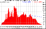 Solar PV/Inverter Performance Total PV Panel & Running Average Power Output
