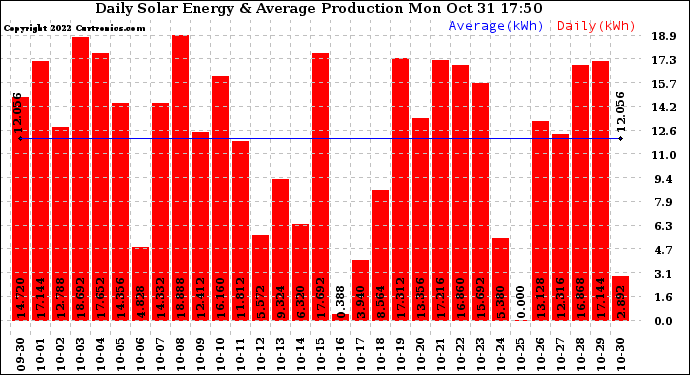 Solar PV/Inverter Performance Daily Solar Energy Production