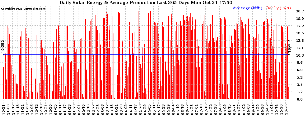 Solar PV/Inverter Performance Daily Solar Energy Production Last 365 Days