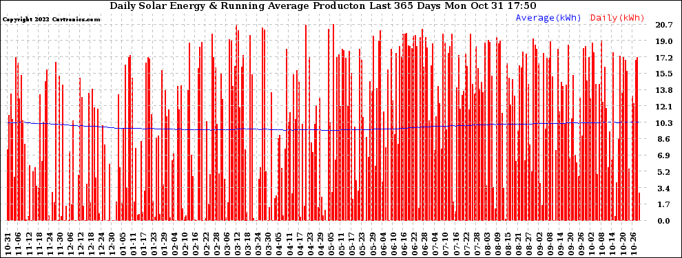 Solar PV/Inverter Performance Daily Solar Energy Production Running Average Last 365 Days