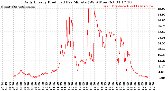 Solar PV/Inverter Performance Daily Energy Production Per Minute