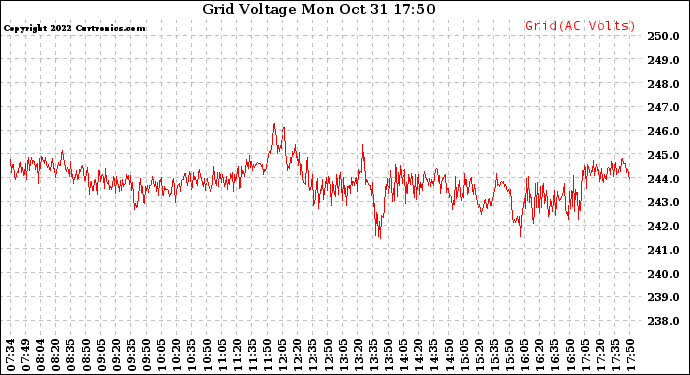 Solar PV/Inverter Performance Grid Voltage